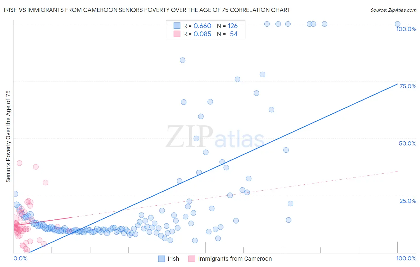 Irish vs Immigrants from Cameroon Seniors Poverty Over the Age of 75