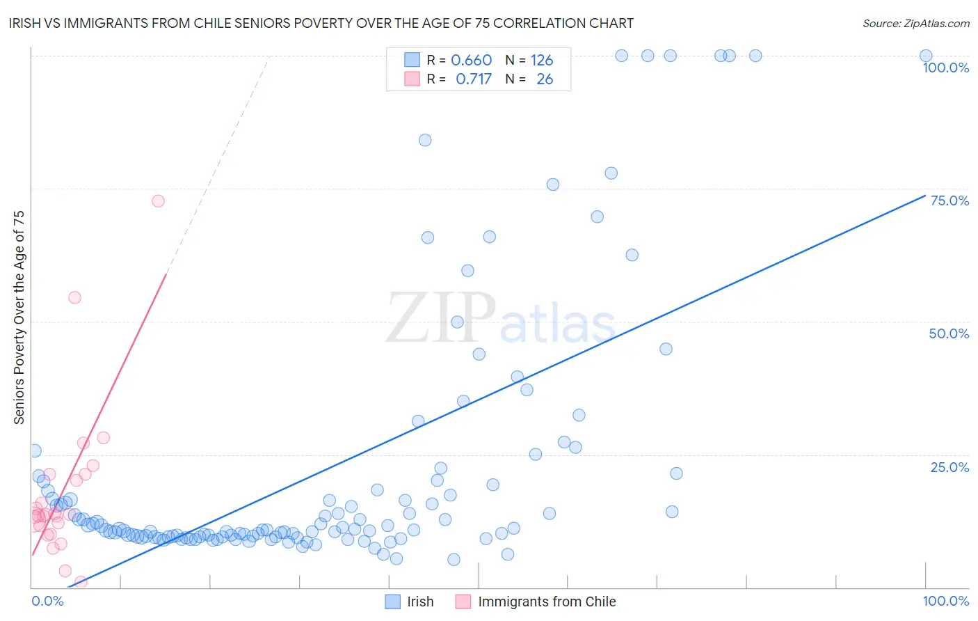 Irish vs Immigrants from Chile Seniors Poverty Over the Age of 75