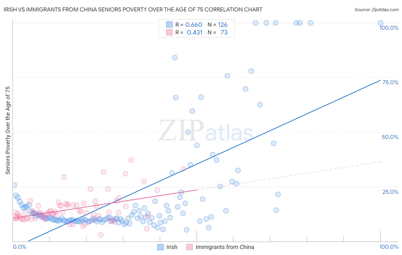 Irish vs Immigrants from China Seniors Poverty Over the Age of 75