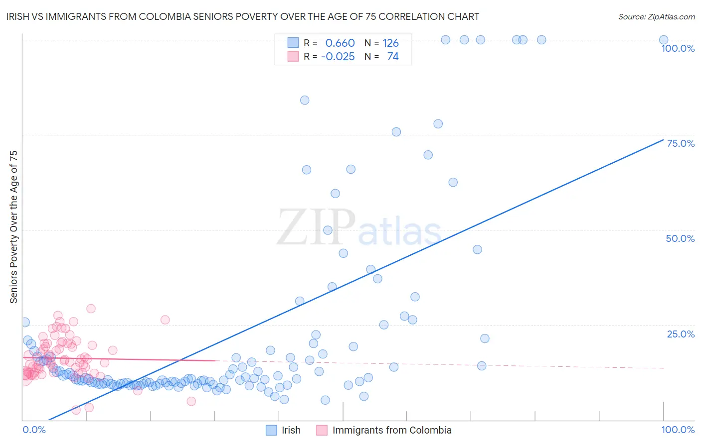 Irish vs Immigrants from Colombia Seniors Poverty Over the Age of 75