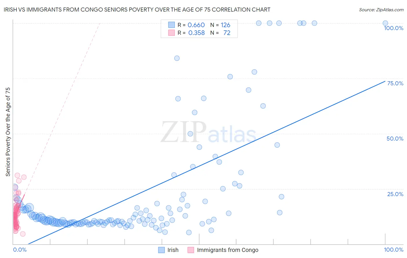 Irish vs Immigrants from Congo Seniors Poverty Over the Age of 75