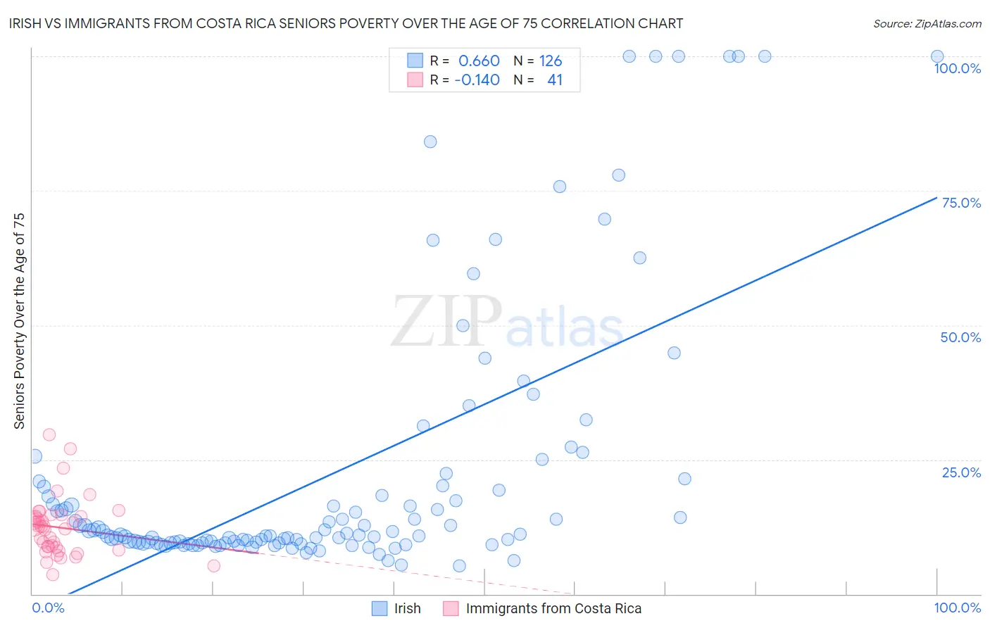 Irish vs Immigrants from Costa Rica Seniors Poverty Over the Age of 75
