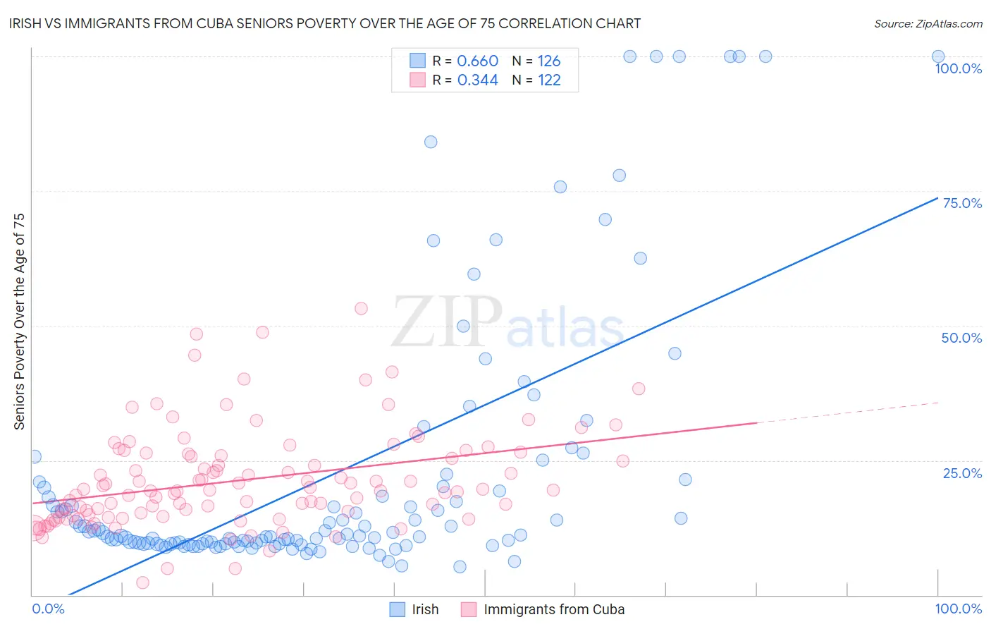 Irish vs Immigrants from Cuba Seniors Poverty Over the Age of 75