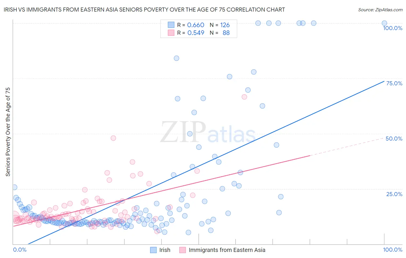 Irish vs Immigrants from Eastern Asia Seniors Poverty Over the Age of 75