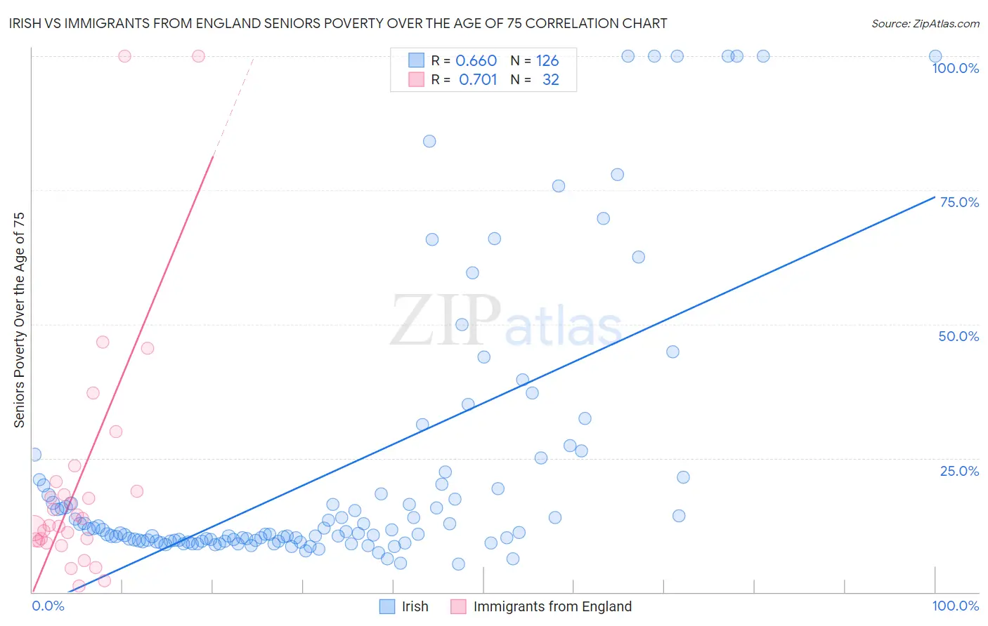 Irish vs Immigrants from England Seniors Poverty Over the Age of 75