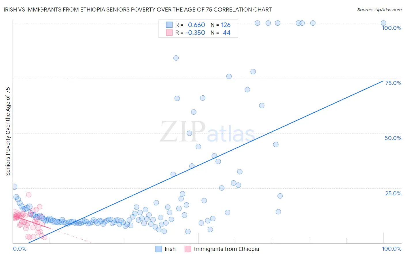 Irish vs Immigrants from Ethiopia Seniors Poverty Over the Age of 75