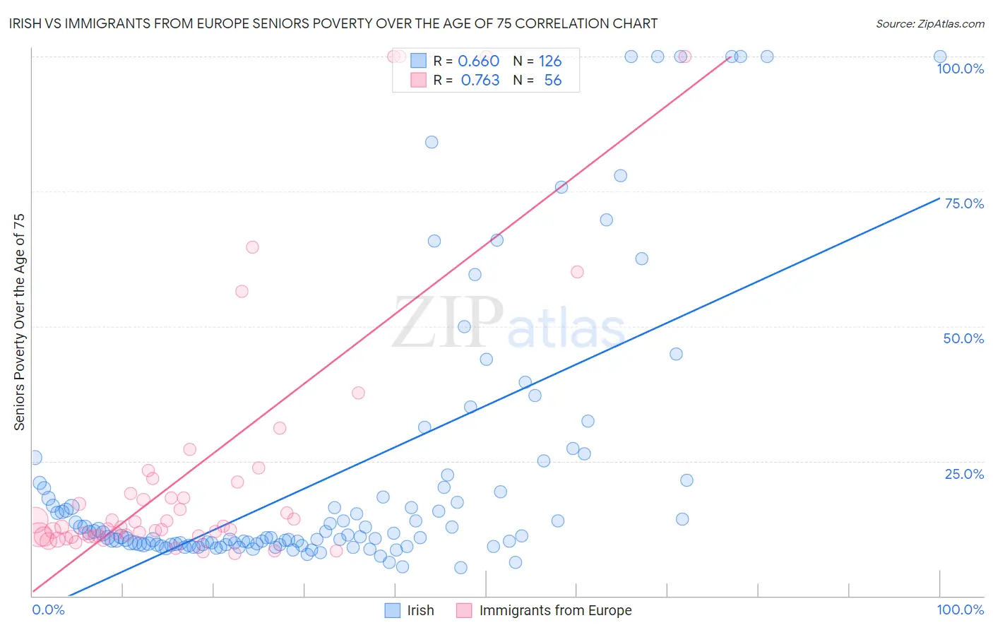 Irish vs Immigrants from Europe Seniors Poverty Over the Age of 75