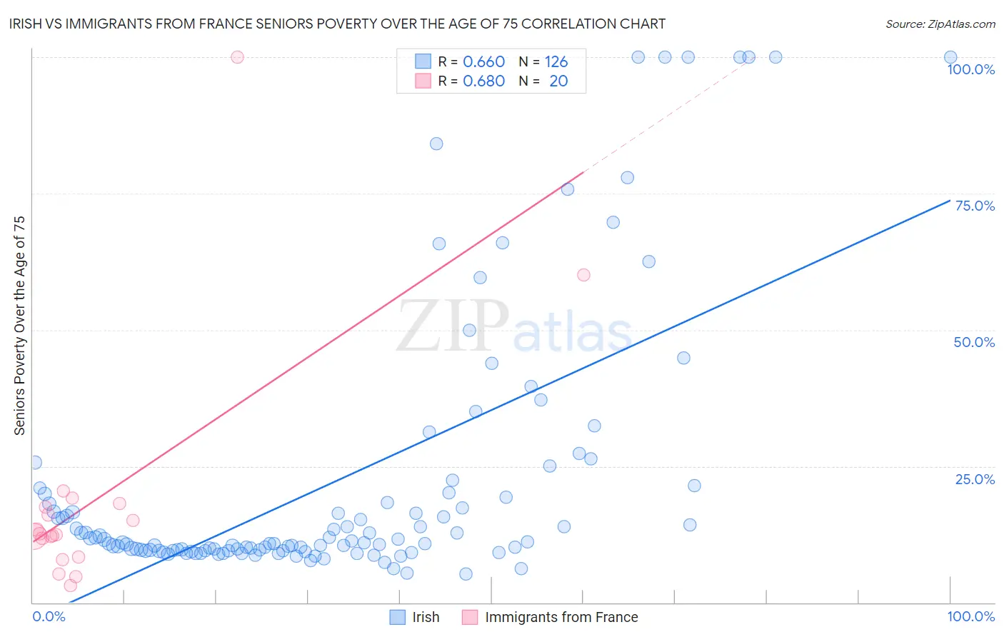 Irish vs Immigrants from France Seniors Poverty Over the Age of 75