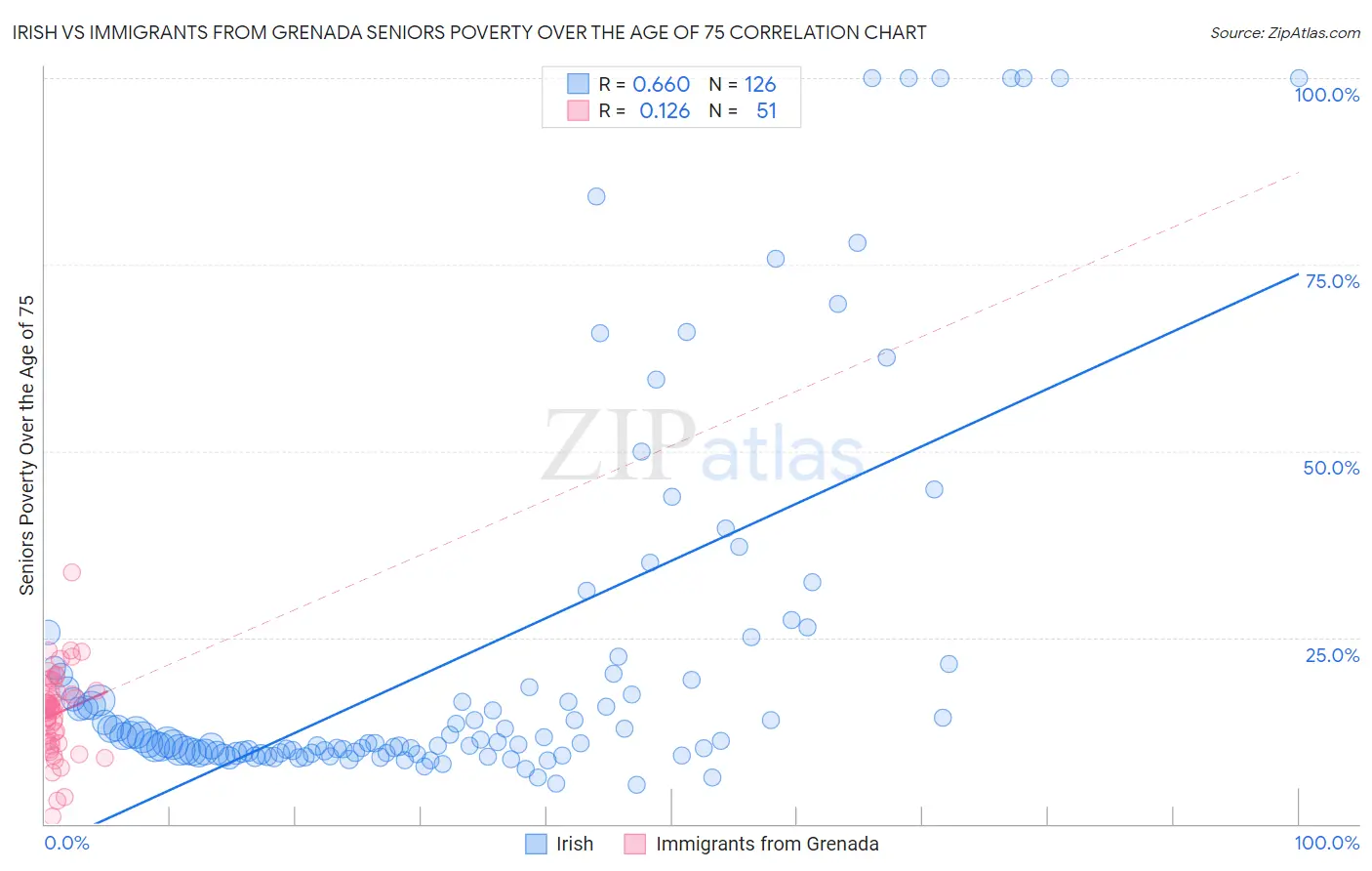 Irish vs Immigrants from Grenada Seniors Poverty Over the Age of 75