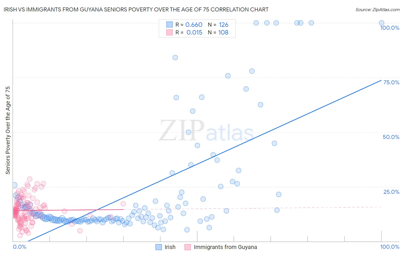 Irish vs Immigrants from Guyana Seniors Poverty Over the Age of 75