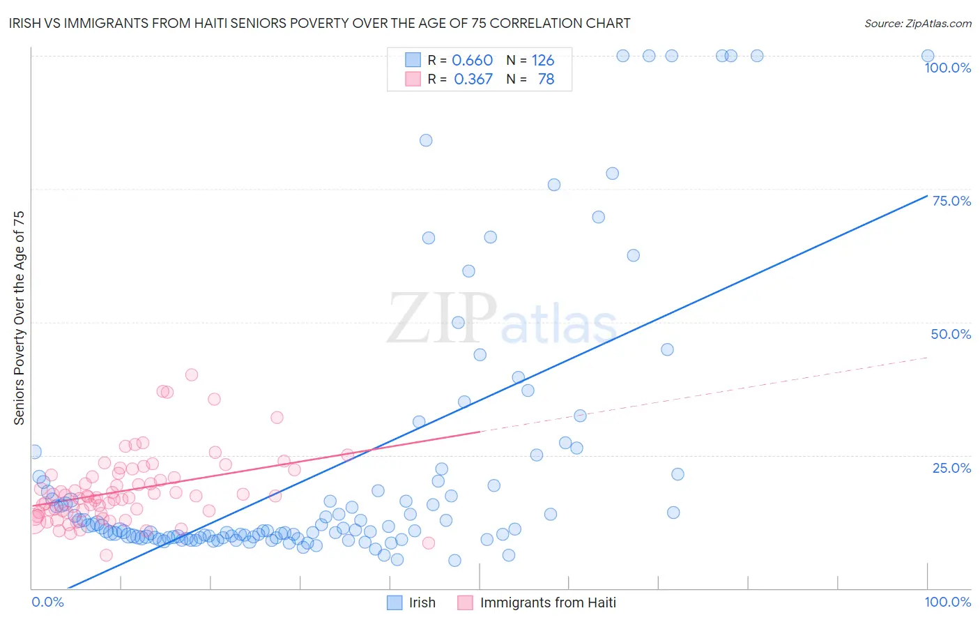 Irish vs Immigrants from Haiti Seniors Poverty Over the Age of 75