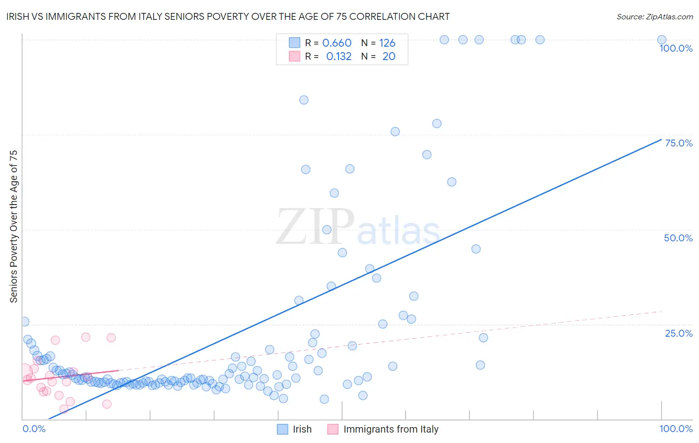 Irish vs Immigrants from Italy Seniors Poverty Over the Age of 75