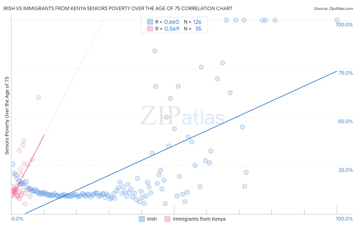 Irish vs Immigrants from Kenya Seniors Poverty Over the Age of 75