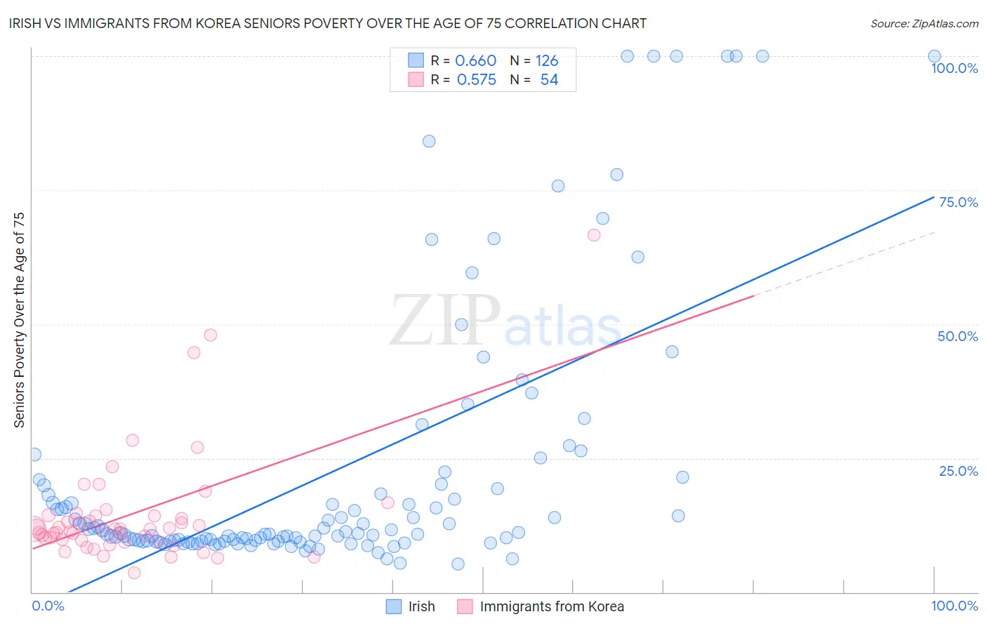 Irish vs Immigrants from Korea Seniors Poverty Over the Age of 75