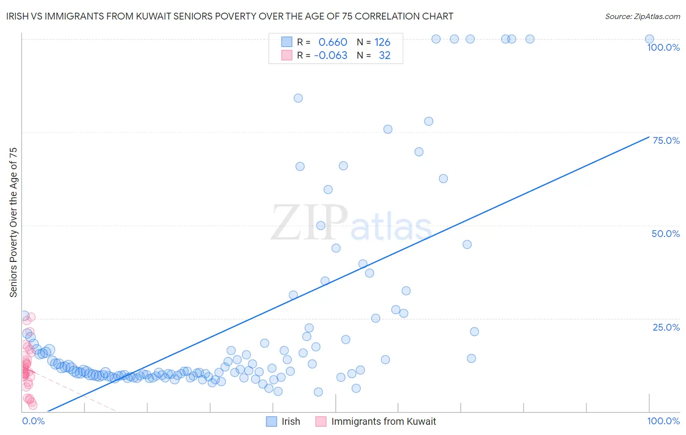 Irish vs Immigrants from Kuwait Seniors Poverty Over the Age of 75