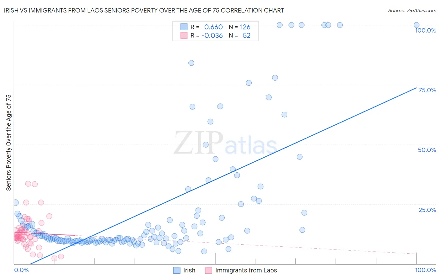 Irish vs Immigrants from Laos Seniors Poverty Over the Age of 75