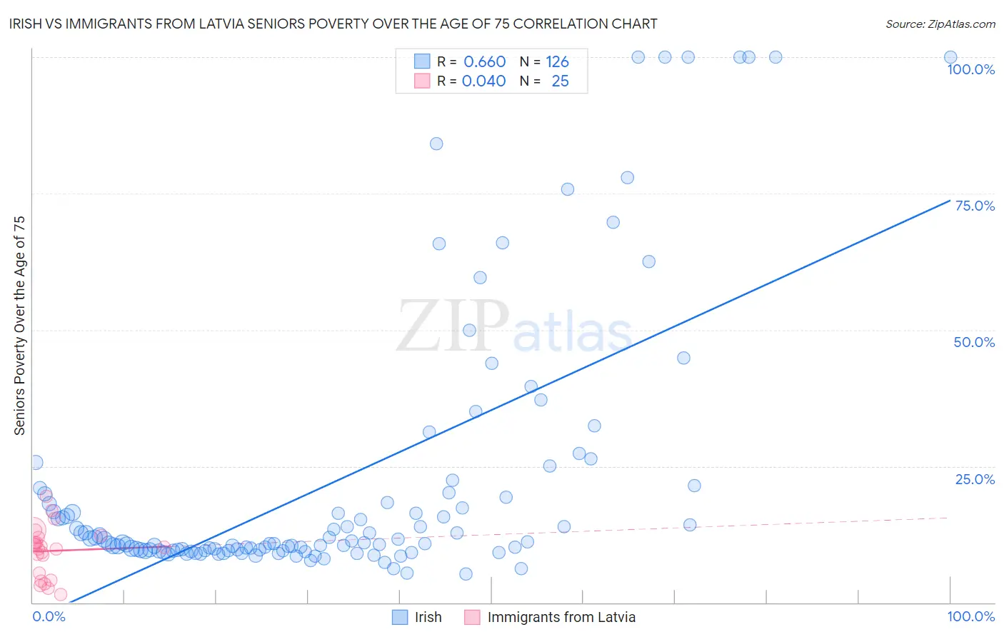 Irish vs Immigrants from Latvia Seniors Poverty Over the Age of 75