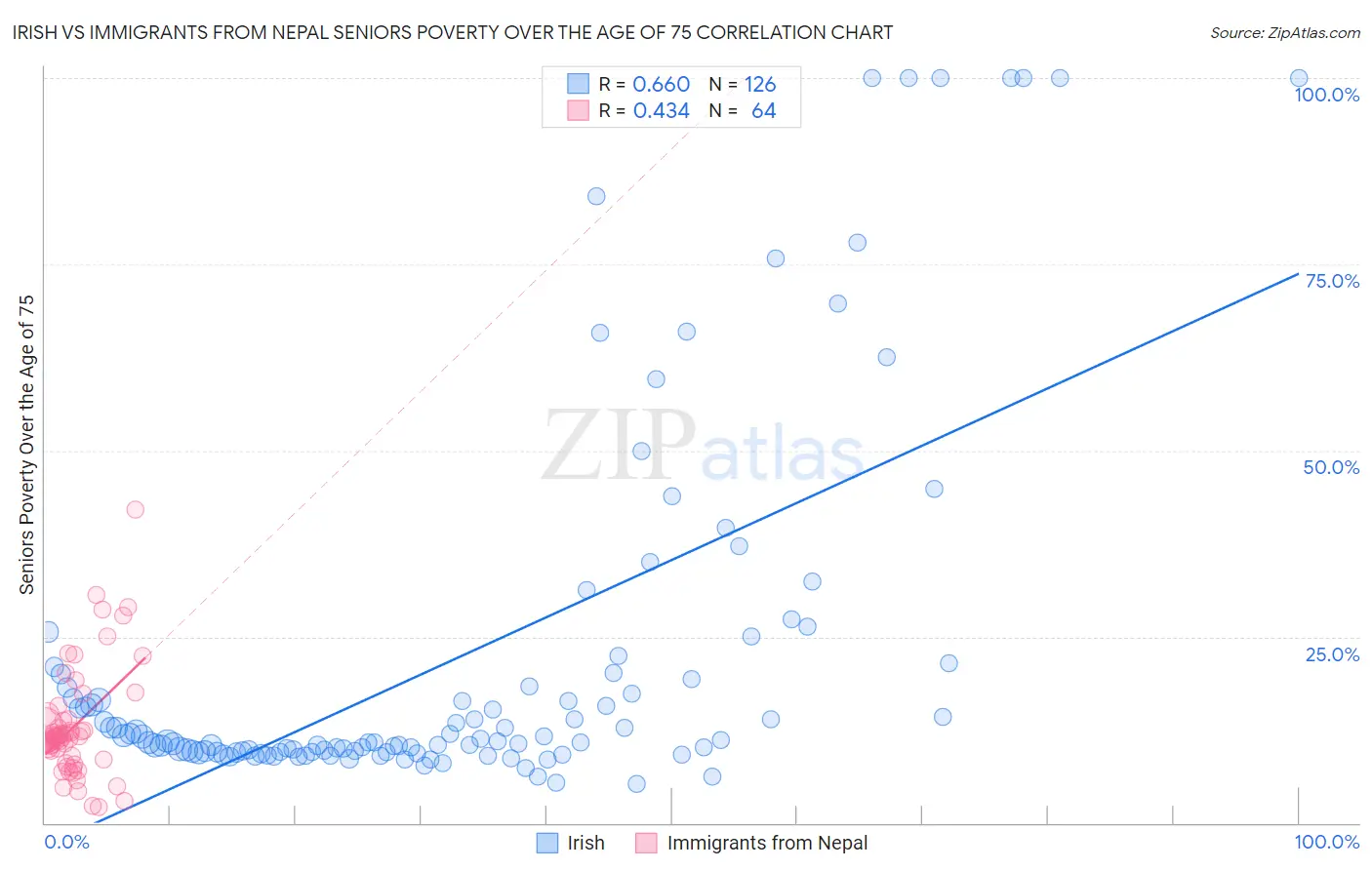 Irish vs Immigrants from Nepal Seniors Poverty Over the Age of 75