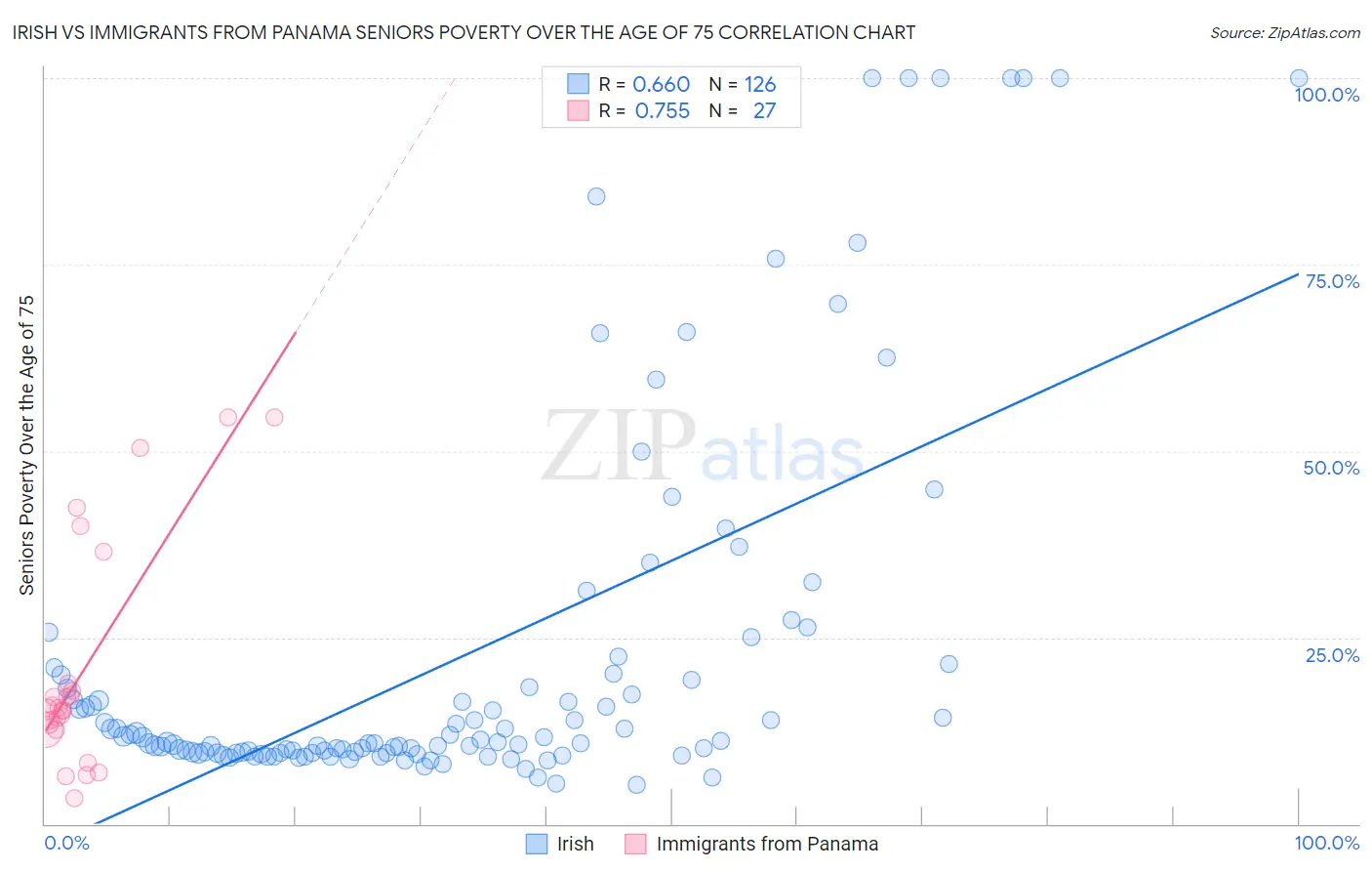 Irish vs Immigrants from Panama Seniors Poverty Over the Age of 75