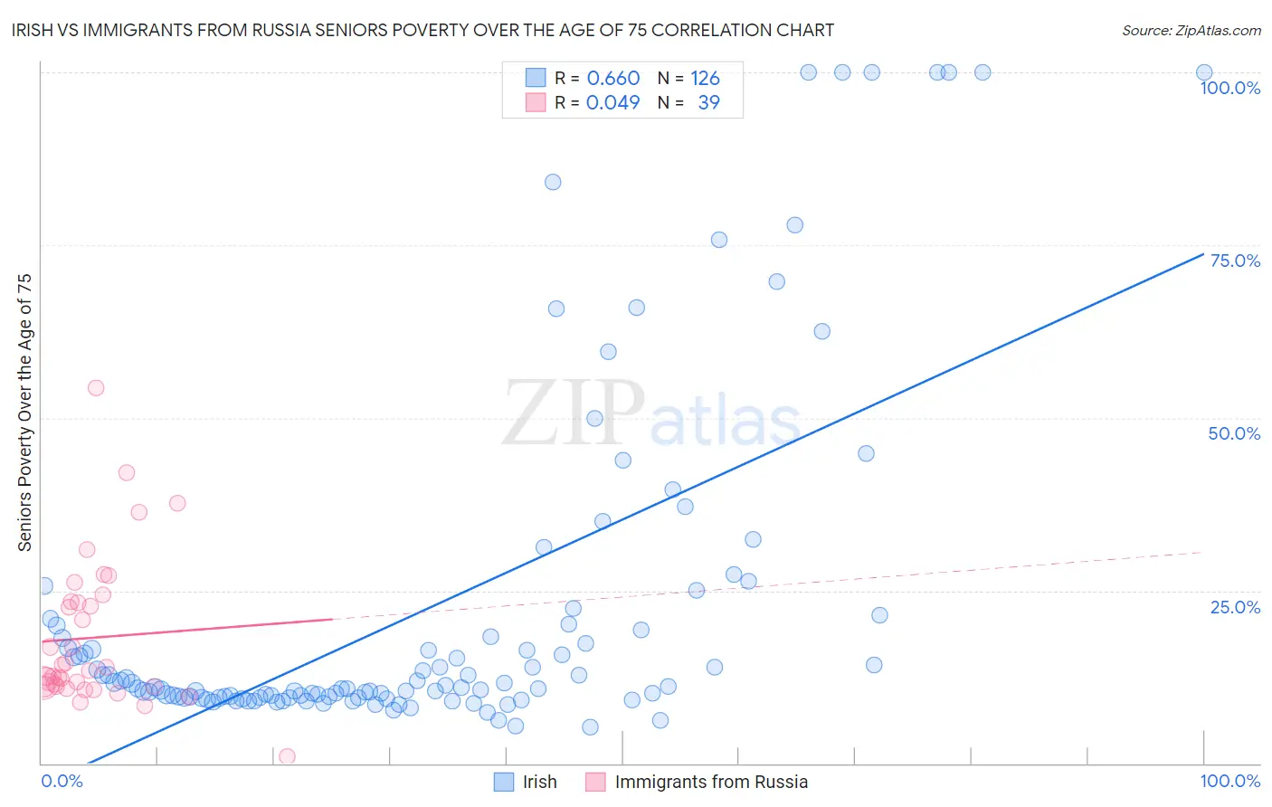 Irish vs Immigrants from Russia Seniors Poverty Over the Age of 75