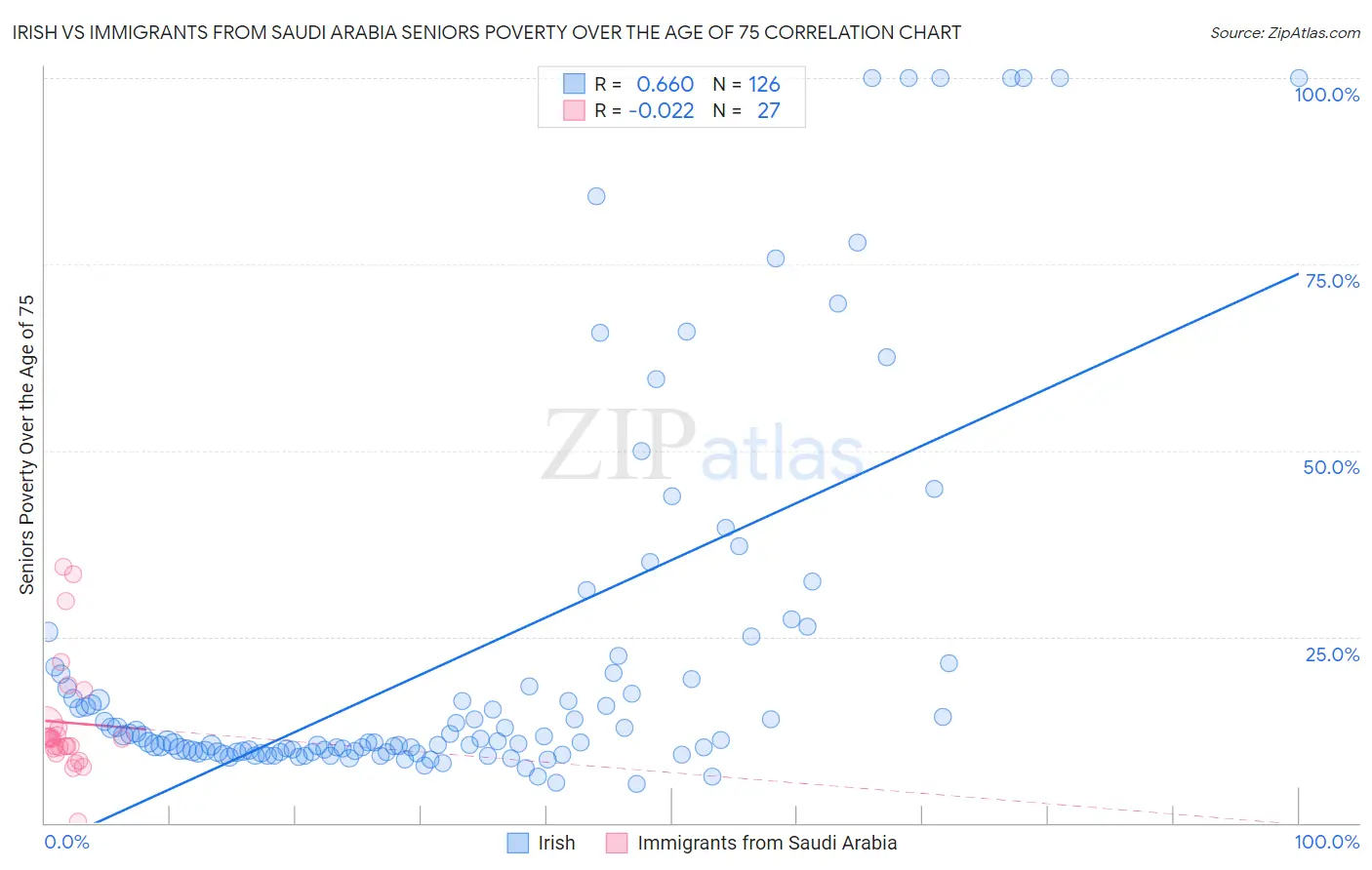 Irish vs Immigrants from Saudi Arabia Seniors Poverty Over the Age of 75