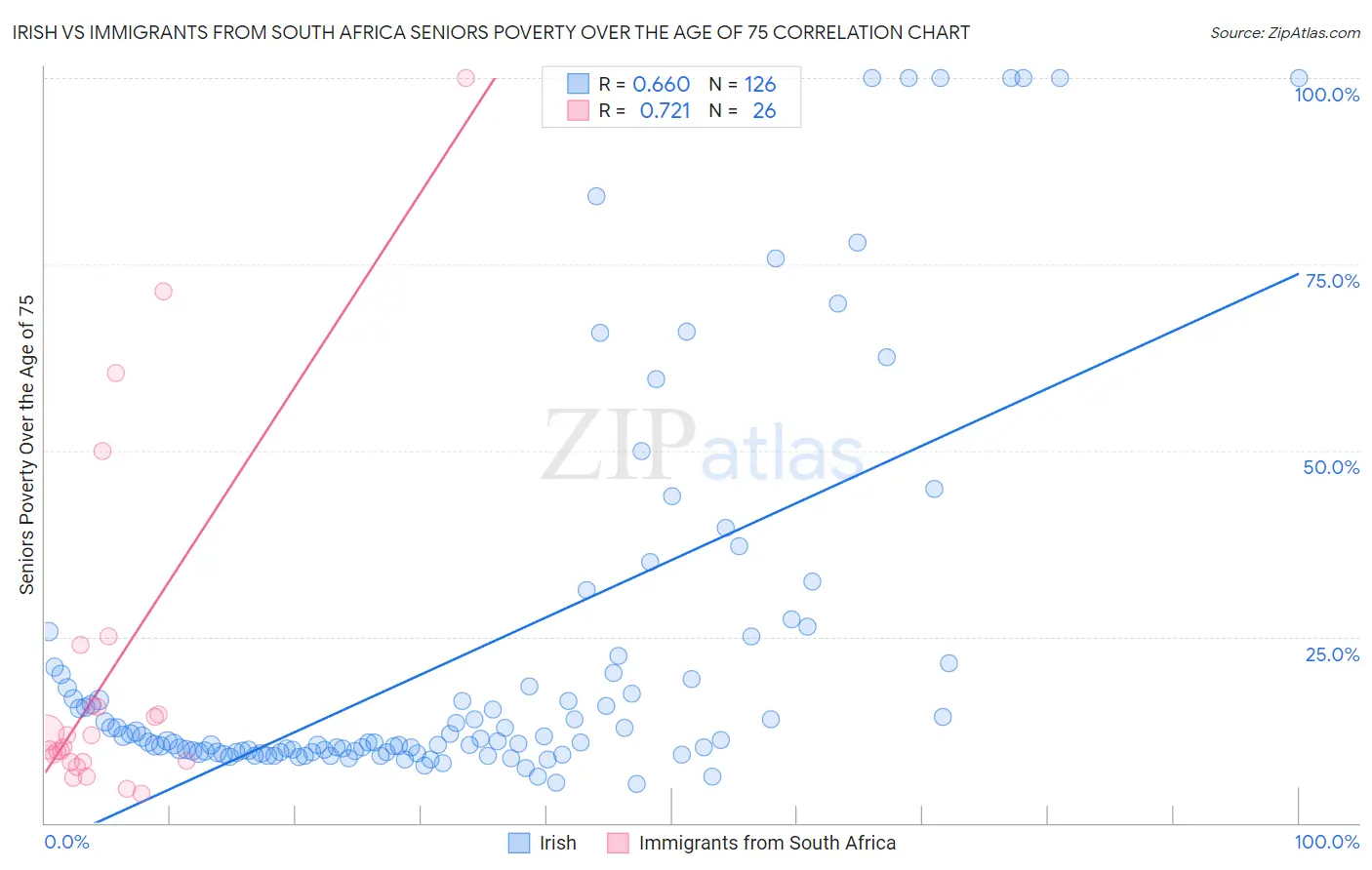 Irish vs Immigrants from South Africa Seniors Poverty Over the Age of 75
