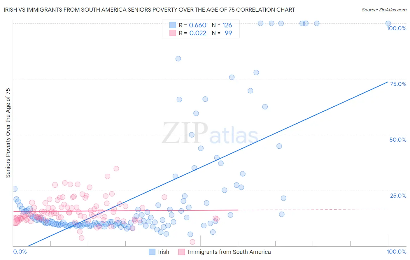 Irish vs Immigrants from South America Seniors Poverty Over the Age of 75