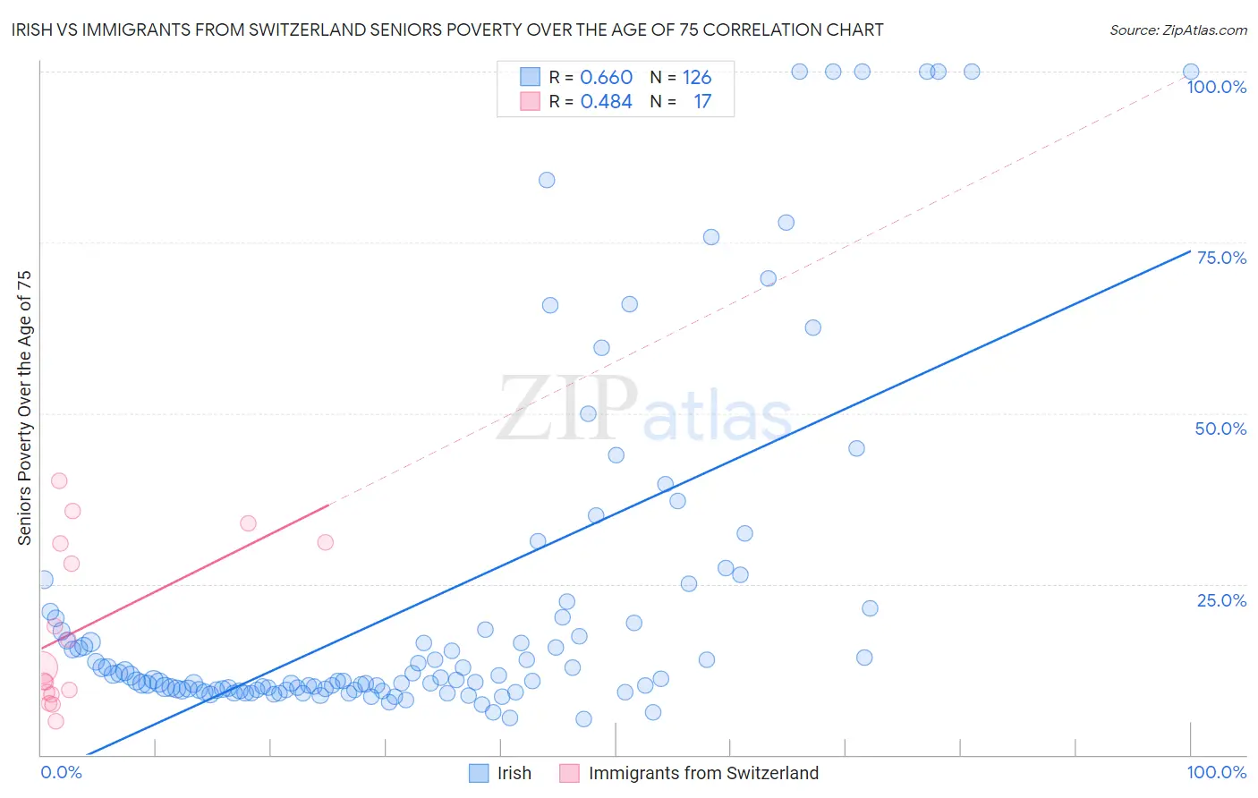 Irish vs Immigrants from Switzerland Seniors Poverty Over the Age of 75