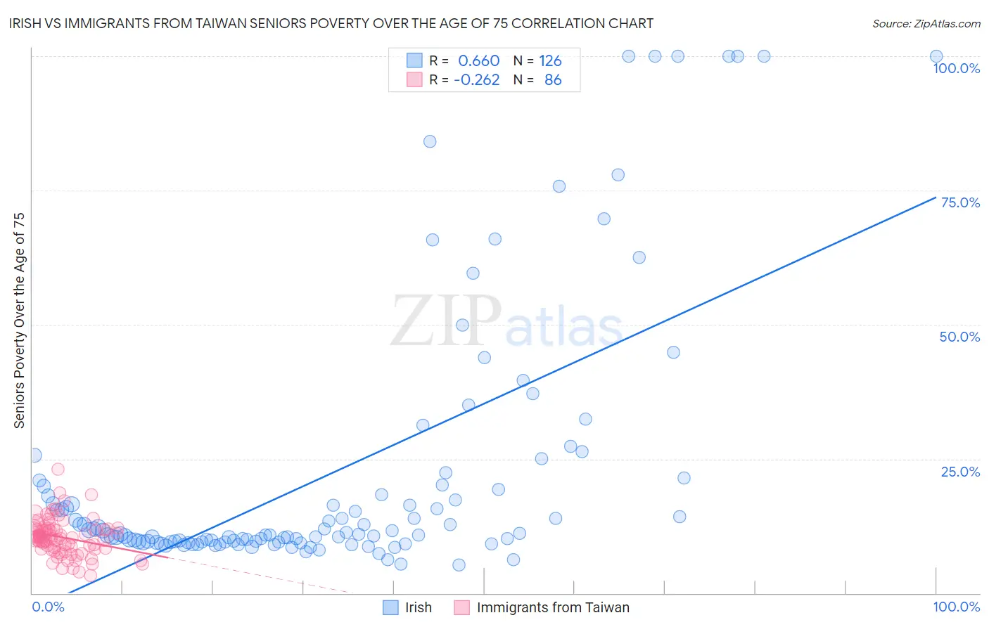 Irish vs Immigrants from Taiwan Seniors Poverty Over the Age of 75