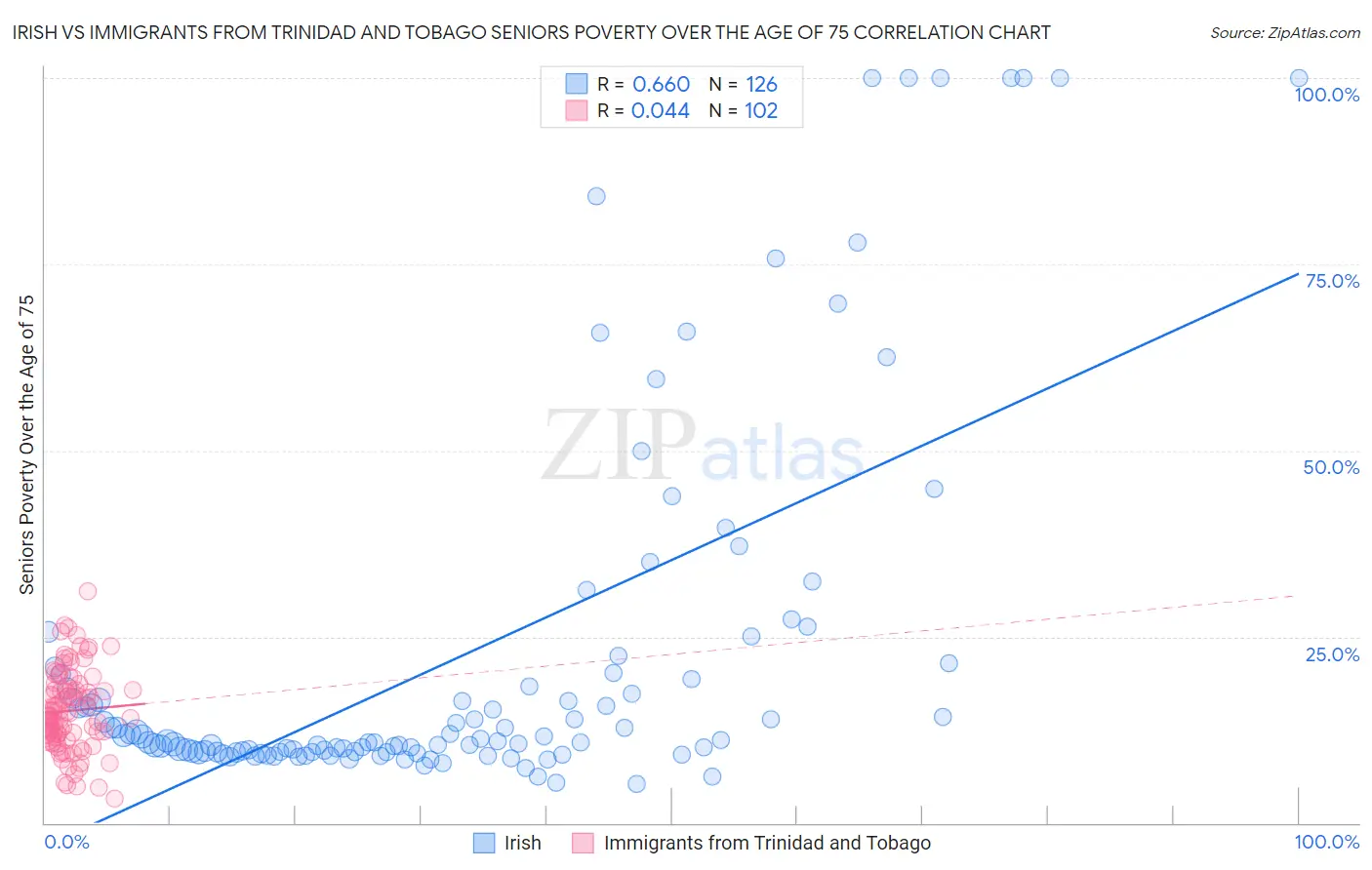 Irish vs Immigrants from Trinidad and Tobago Seniors Poverty Over the Age of 75