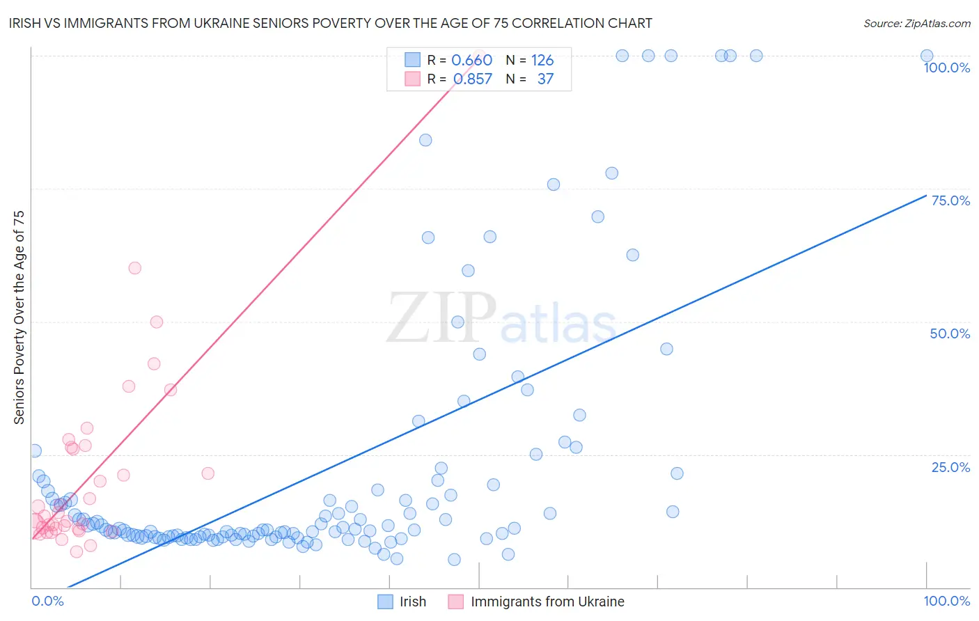 Irish vs Immigrants from Ukraine Seniors Poverty Over the Age of 75