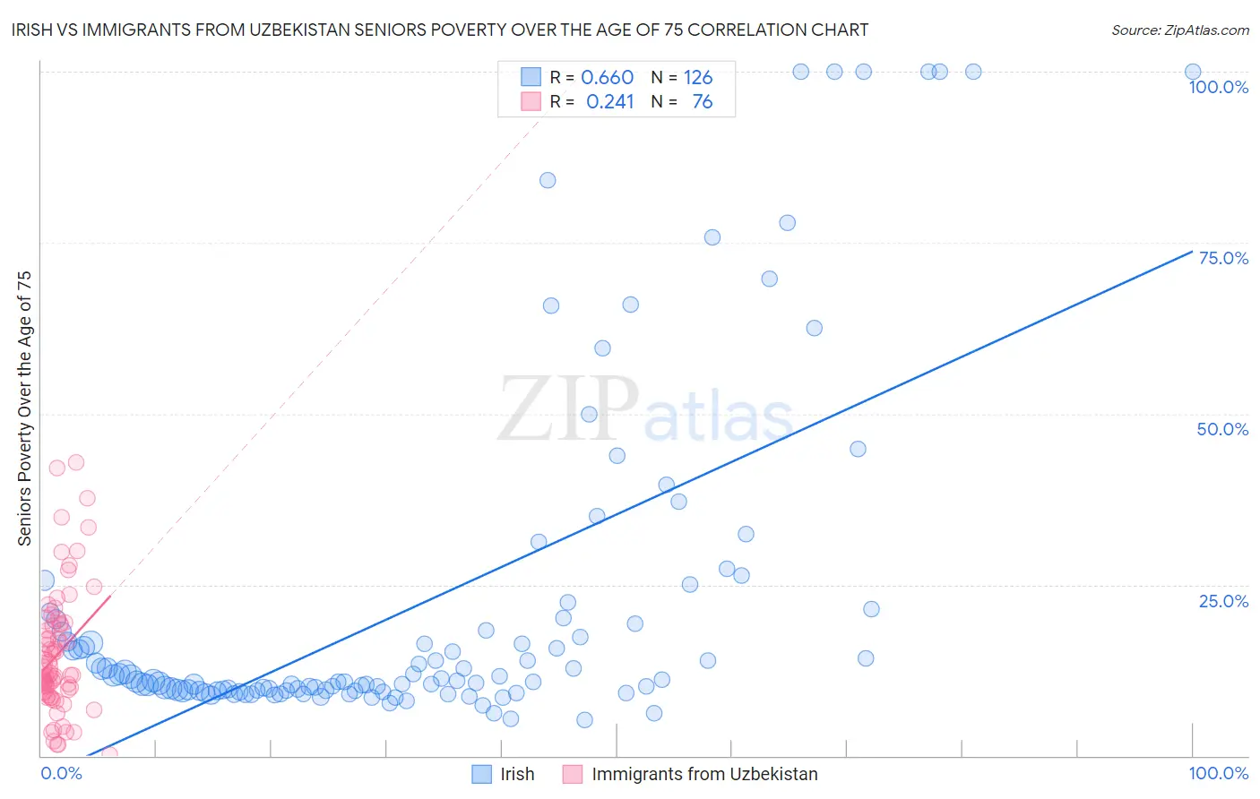 Irish vs Immigrants from Uzbekistan Seniors Poverty Over the Age of 75