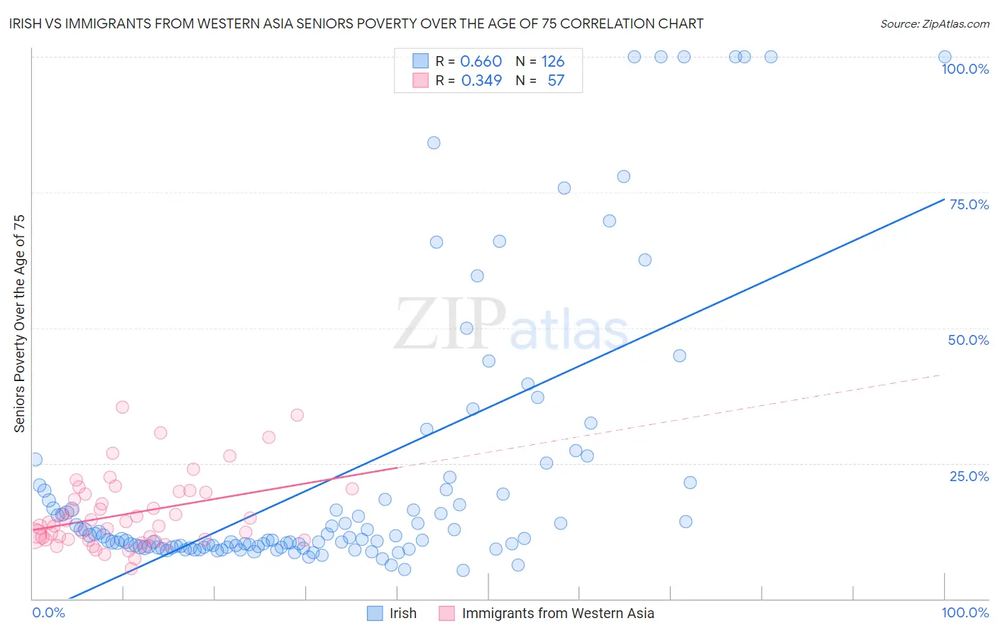 Irish vs Immigrants from Western Asia Seniors Poverty Over the Age of 75