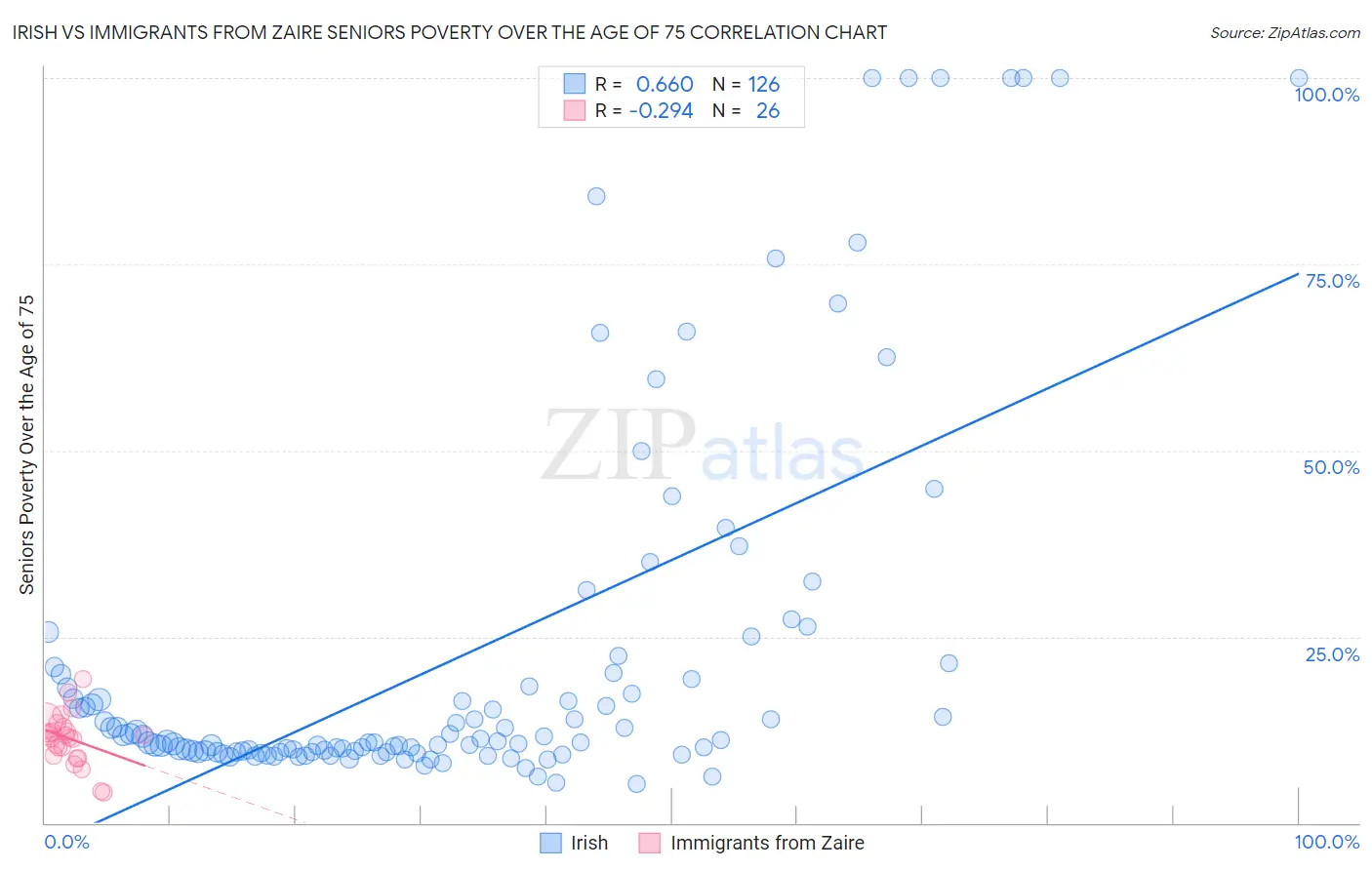 Irish vs Immigrants from Zaire Seniors Poverty Over the Age of 75