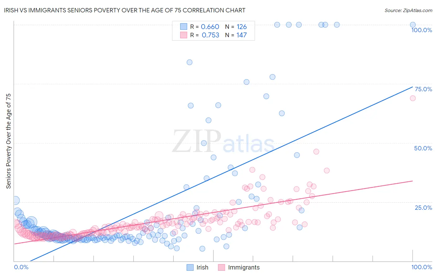 Irish vs Immigrants Seniors Poverty Over the Age of 75