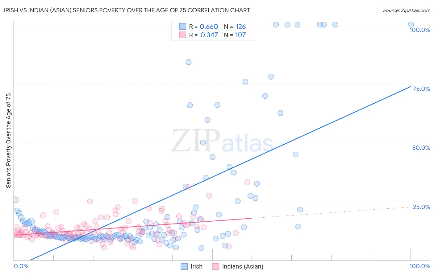 Irish vs Indian (Asian) Seniors Poverty Over the Age of 75