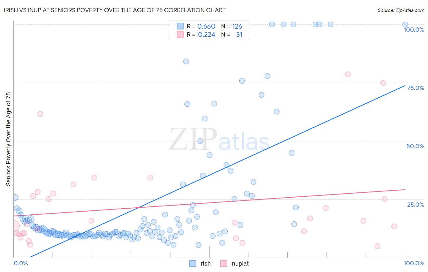 Irish vs Inupiat Seniors Poverty Over the Age of 75