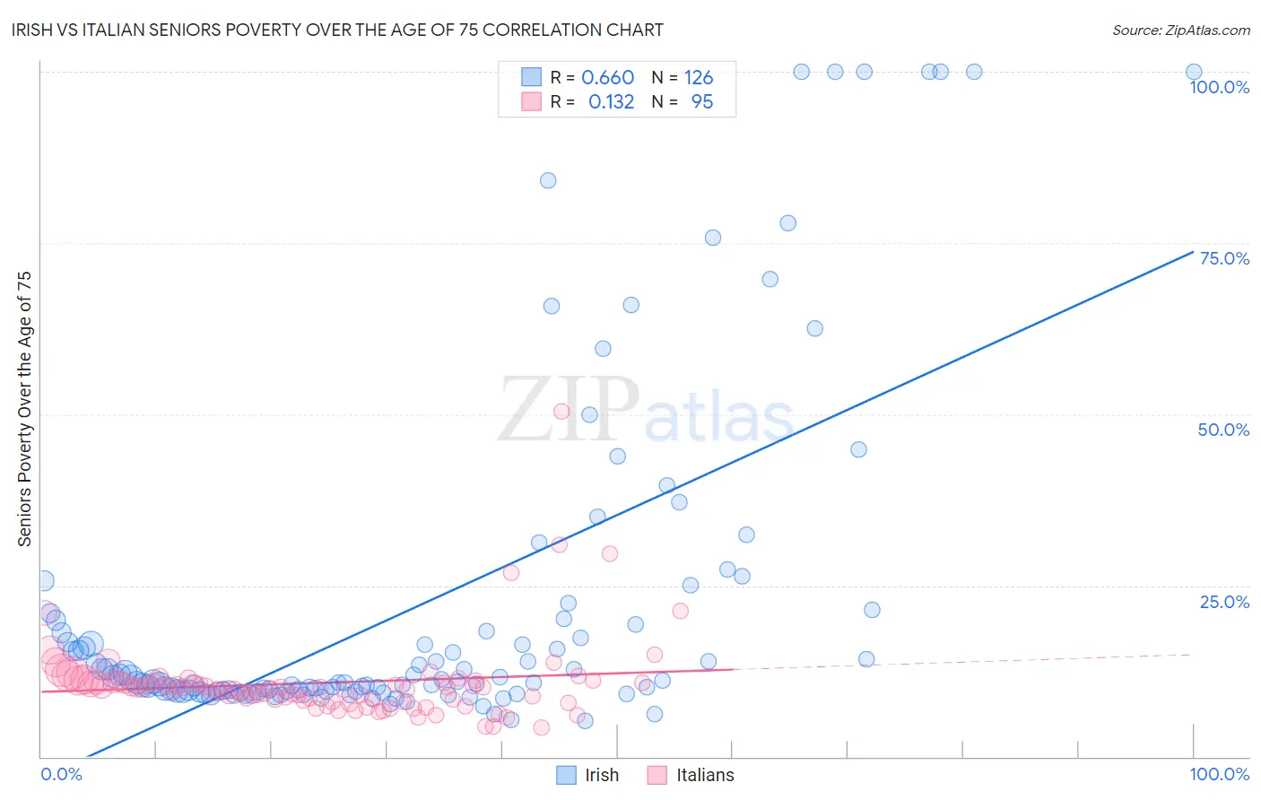 Irish vs Italian Seniors Poverty Over the Age of 75