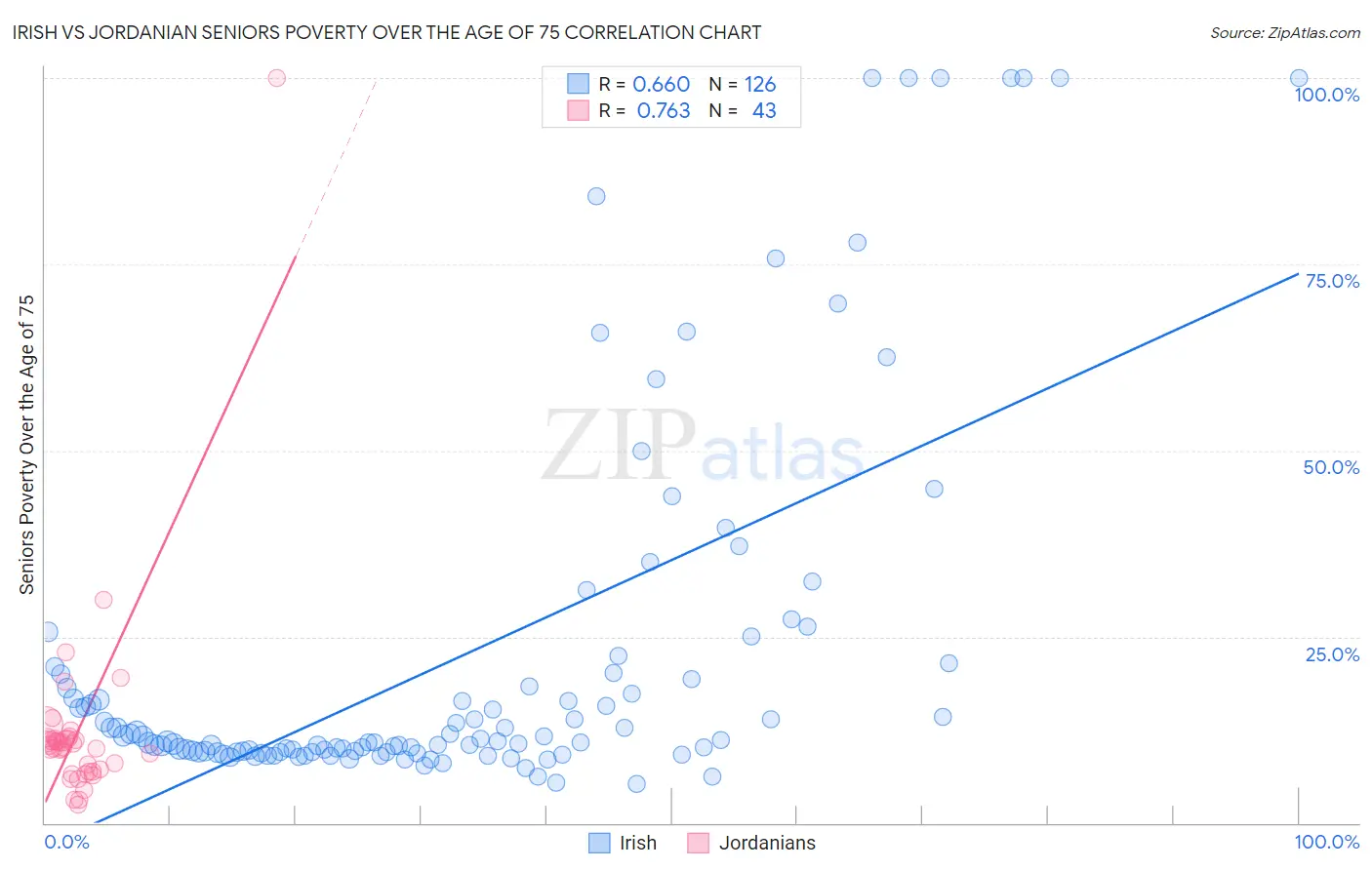 Irish vs Jordanian Seniors Poverty Over the Age of 75