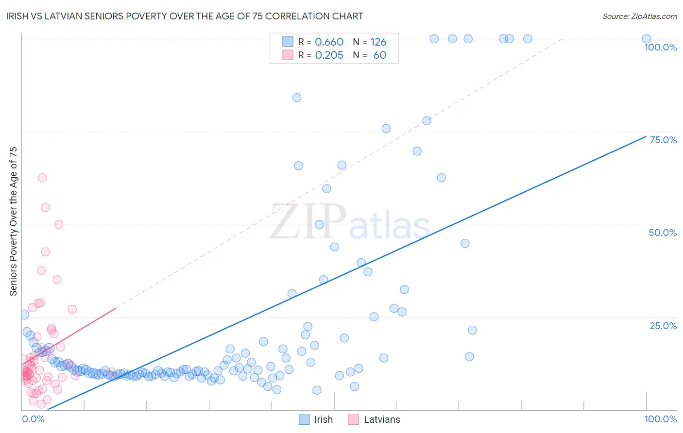 Irish vs Latvian Seniors Poverty Over the Age of 75