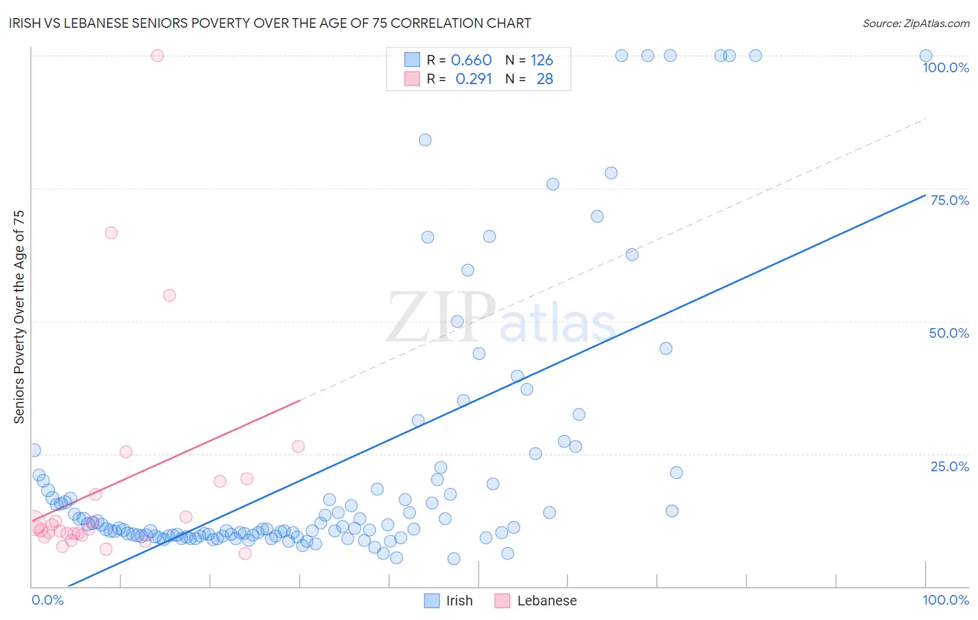 Irish vs Lebanese Seniors Poverty Over the Age of 75