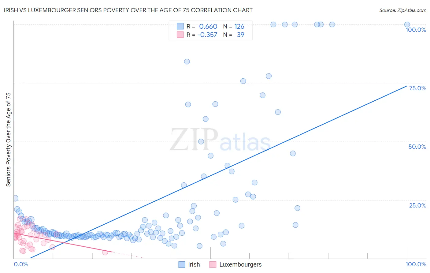 Irish vs Luxembourger Seniors Poverty Over the Age of 75