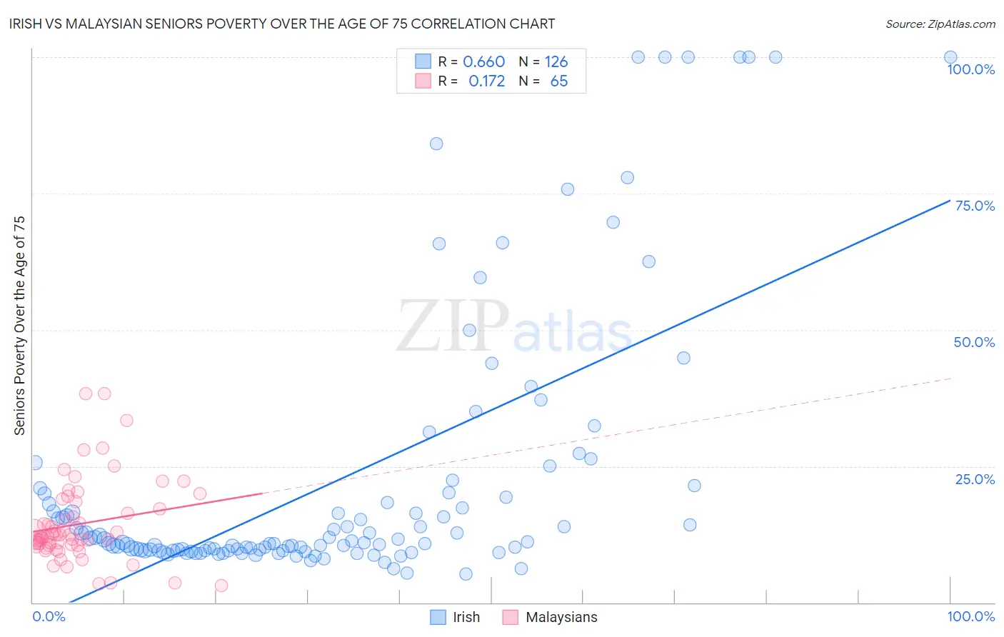 Irish vs Malaysian Seniors Poverty Over the Age of 75