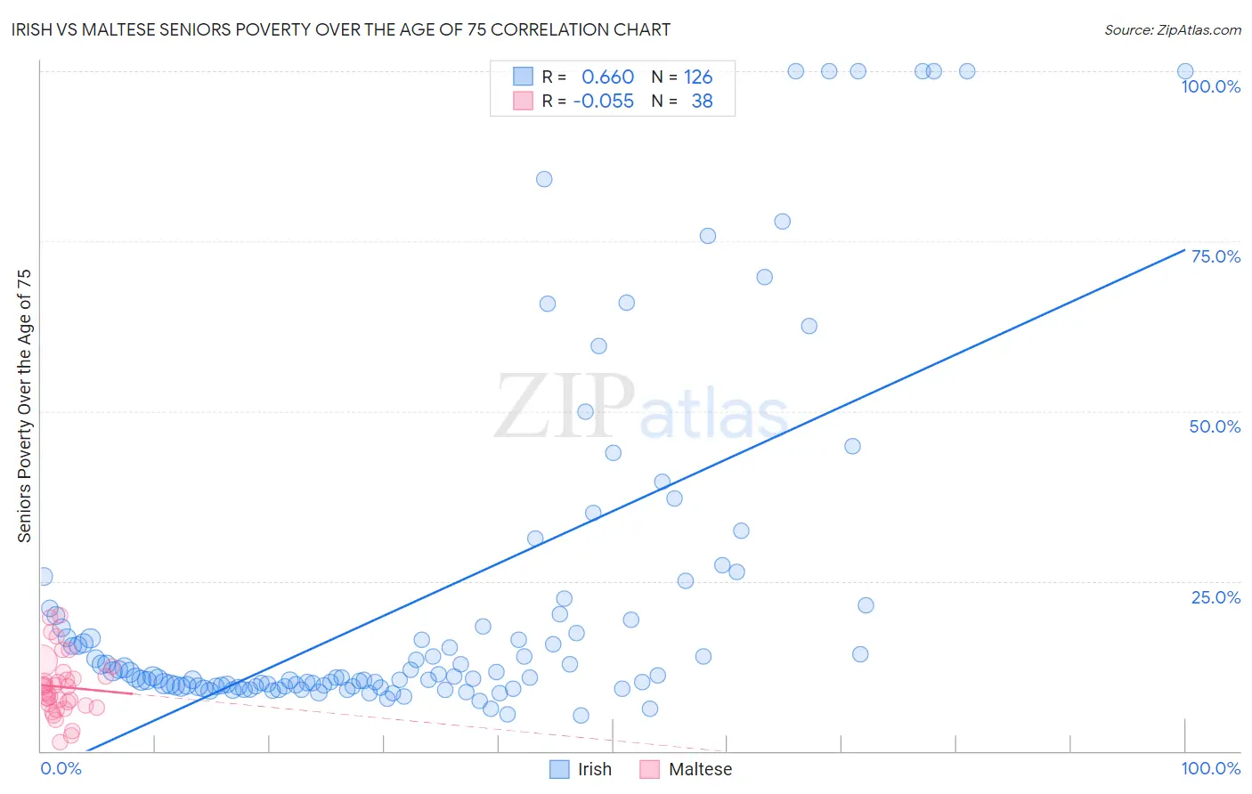 Irish vs Maltese Seniors Poverty Over the Age of 75