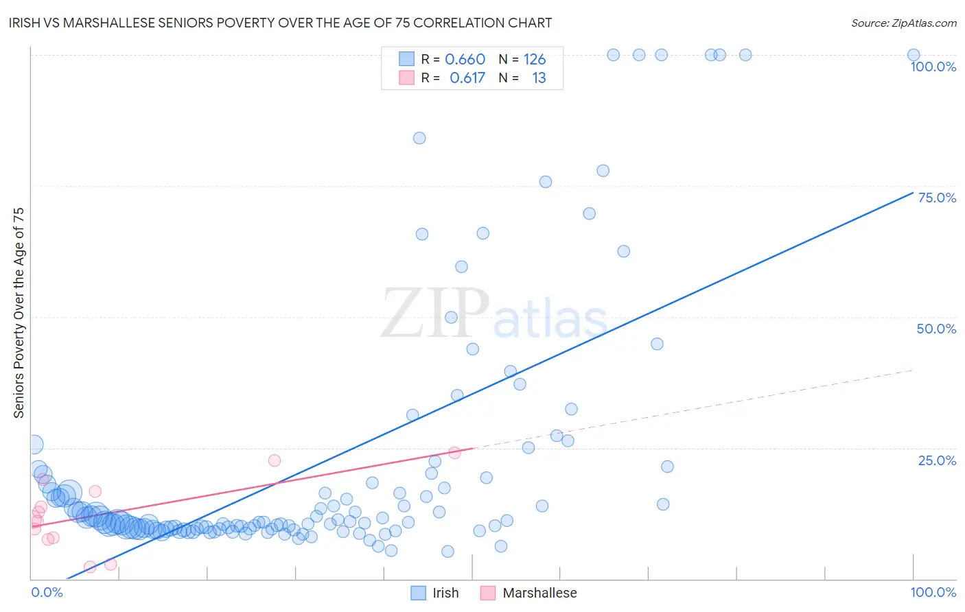 Irish vs Marshallese Seniors Poverty Over the Age of 75