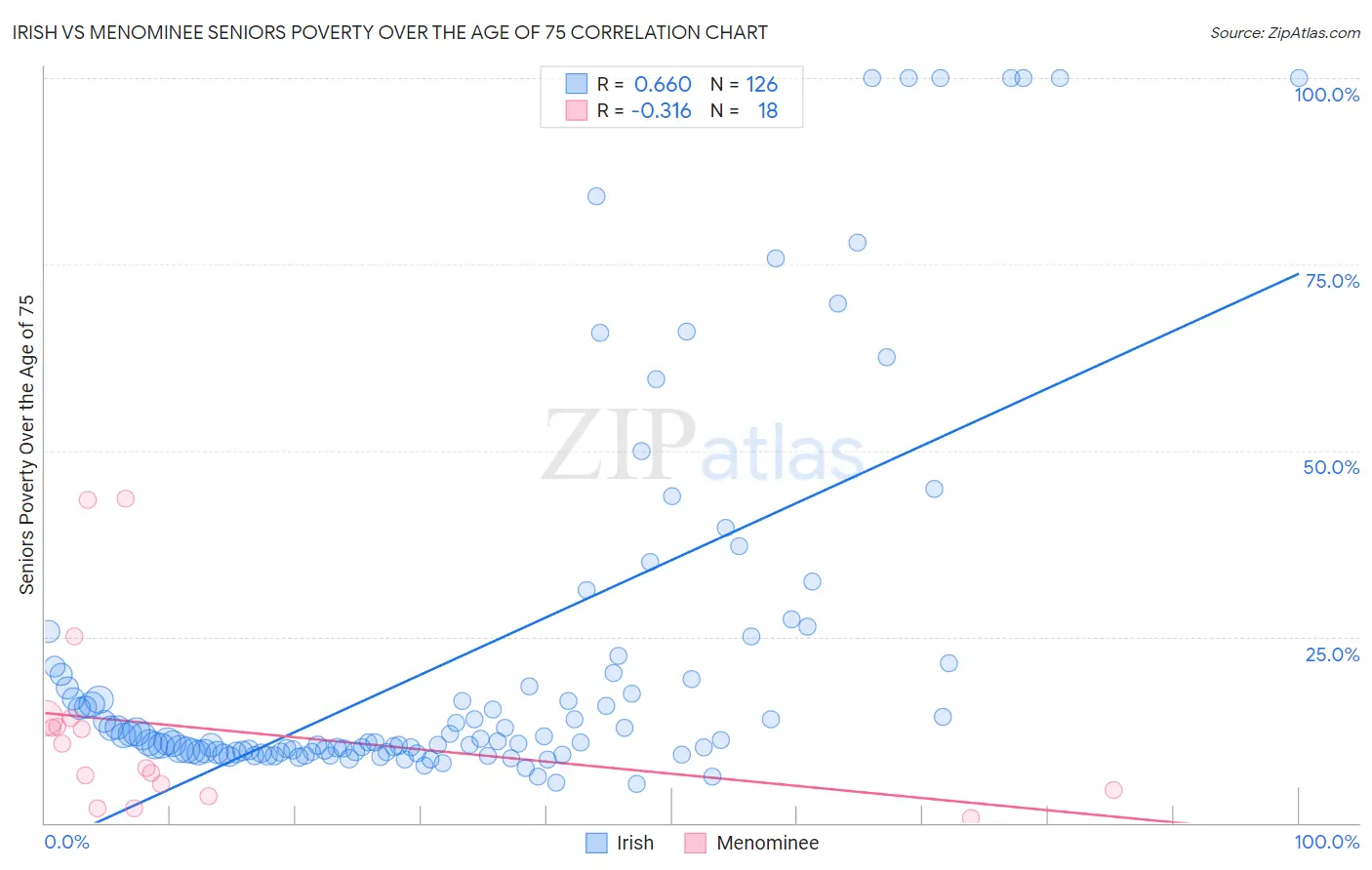 Irish vs Menominee Seniors Poverty Over the Age of 75