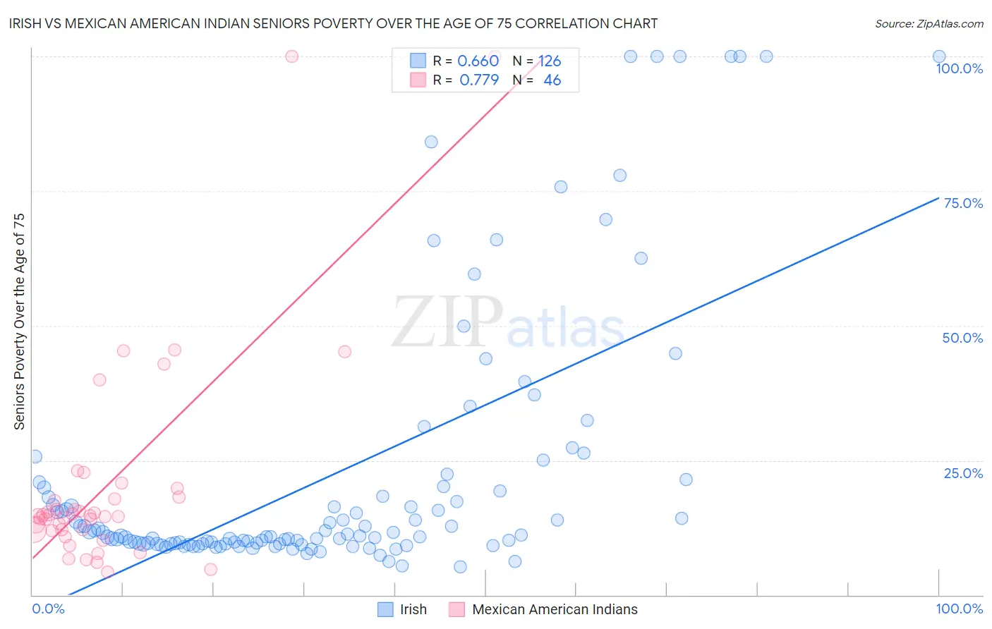 Irish vs Mexican American Indian Seniors Poverty Over the Age of 75