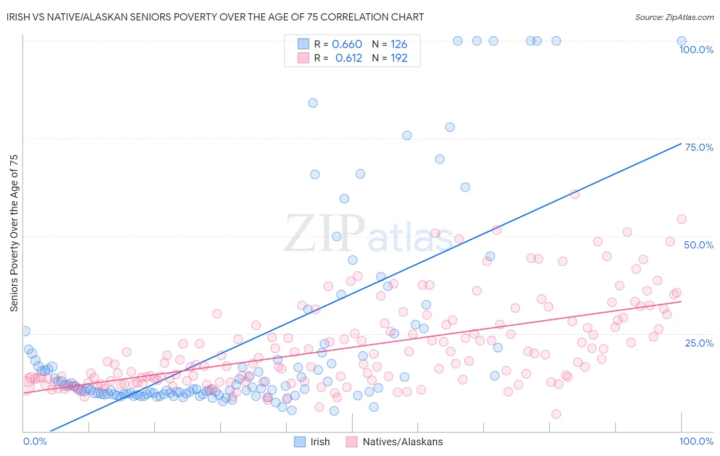 Irish vs Native/Alaskan Seniors Poverty Over the Age of 75