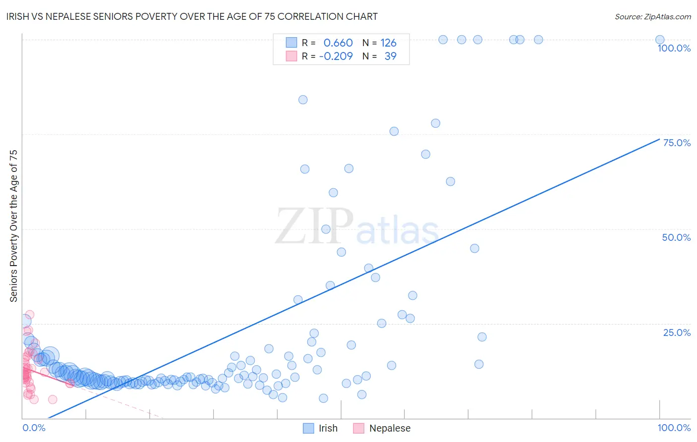 Irish vs Nepalese Seniors Poverty Over the Age of 75