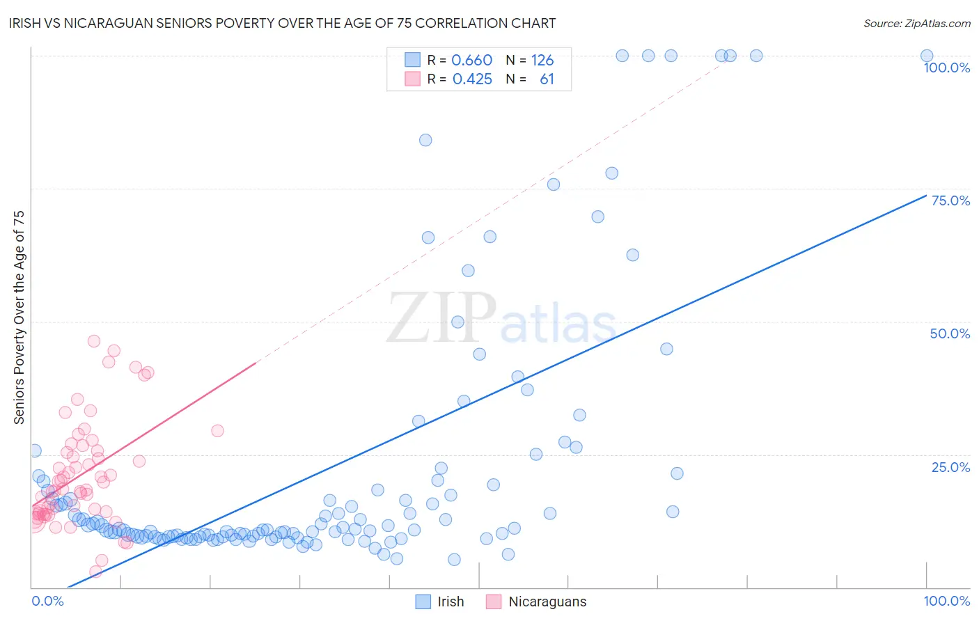 Irish vs Nicaraguan Seniors Poverty Over the Age of 75